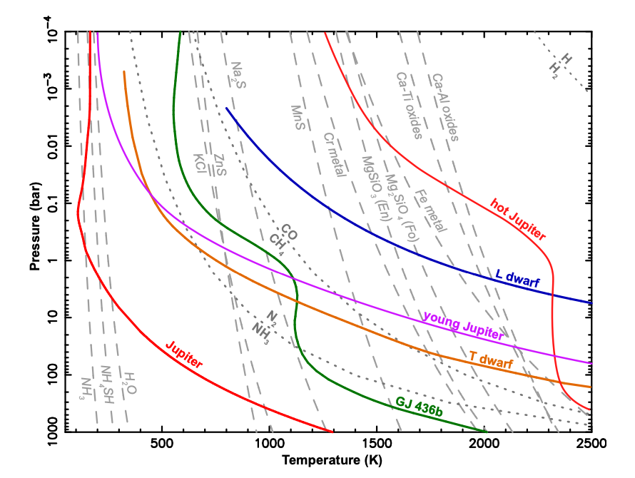 A summary of chemistry in substellar atmospheres