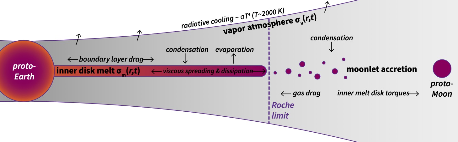 A schematic of the protolunar disk