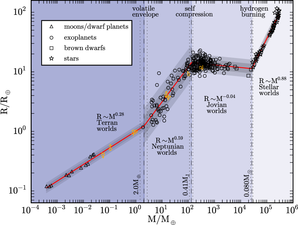 A plot of objects from planets to stars